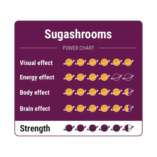 sugashrooms-magic-truffels-mcsmart-power-chart